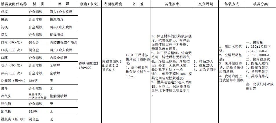 四川天馬玻璃有限公司2018年度模具招標(biāo)公告(圖1)