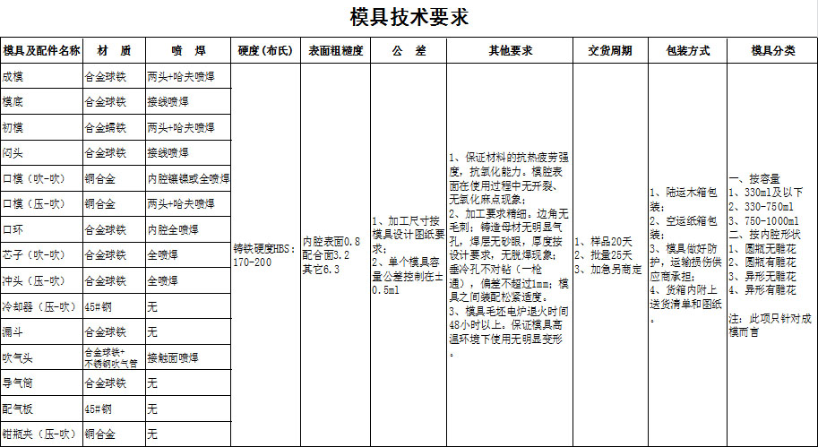 四川天馬玻璃有限公司2019年度模具招標(biāo)公告(圖1)