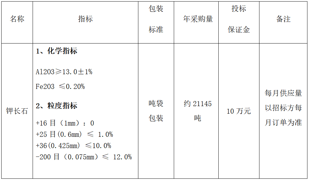 2025年年度鉀長石采購招標公告(圖1)